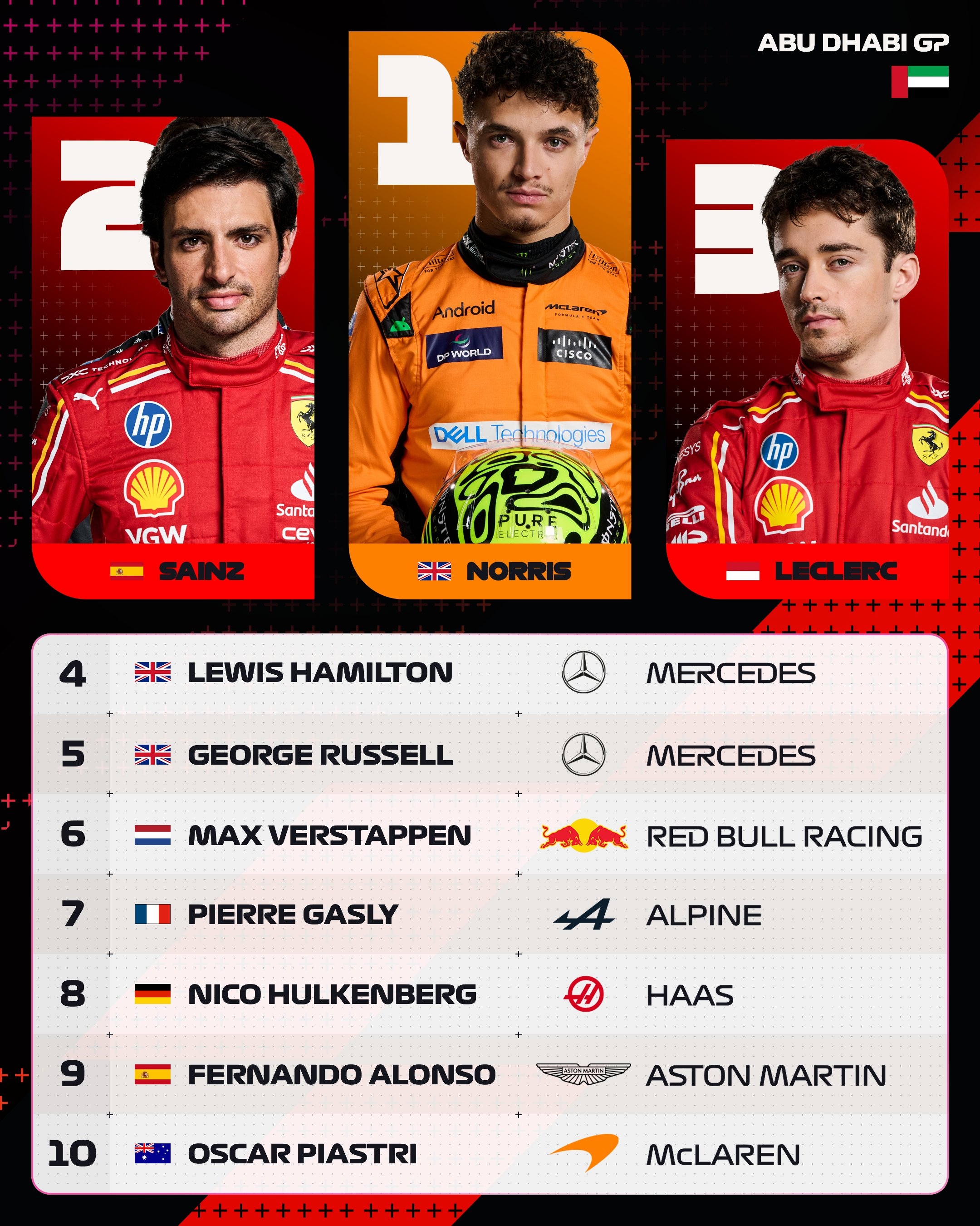 红牛车队轻取阿斯顿马丁，诺里斯状态火热